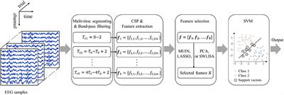 Temporal Combination Pattern Optimization Based on Feature Selection Method for Motor Imagery BCIs